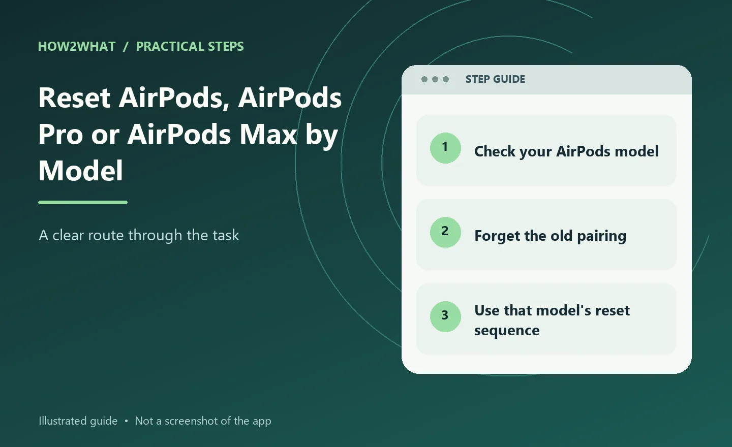 Illustrated overview of reset airpods, airpods pro or airpods max by model in three steps