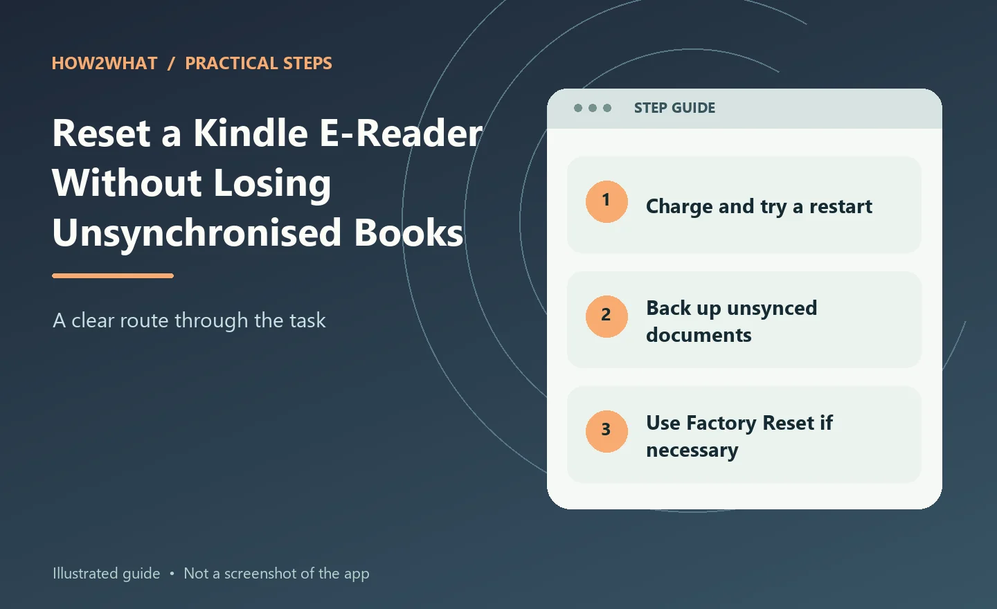 Illustrated overview of reset a kindle e-reader without losing unsynchronised books in three steps
